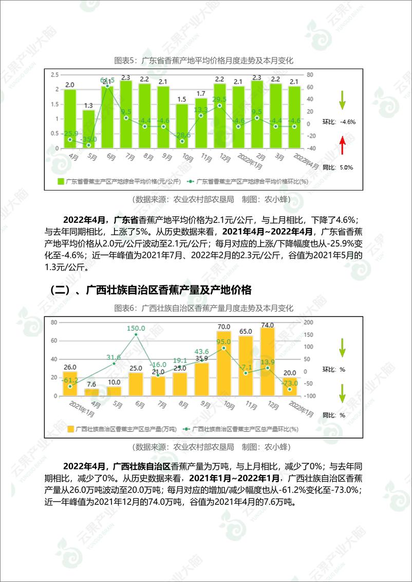 《云果-中国香蕉市场动态监测（2022年4月）-15页》 - 第7页预览图