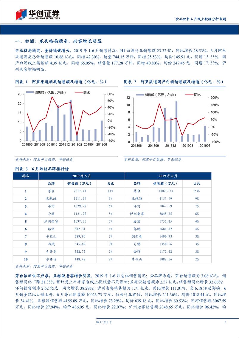 《食品饮料行业6月线上数据分析专题：休闲食品松鼠高增，保健品增速有所回升-20190714-华创证券-20页》 - 第6页预览图