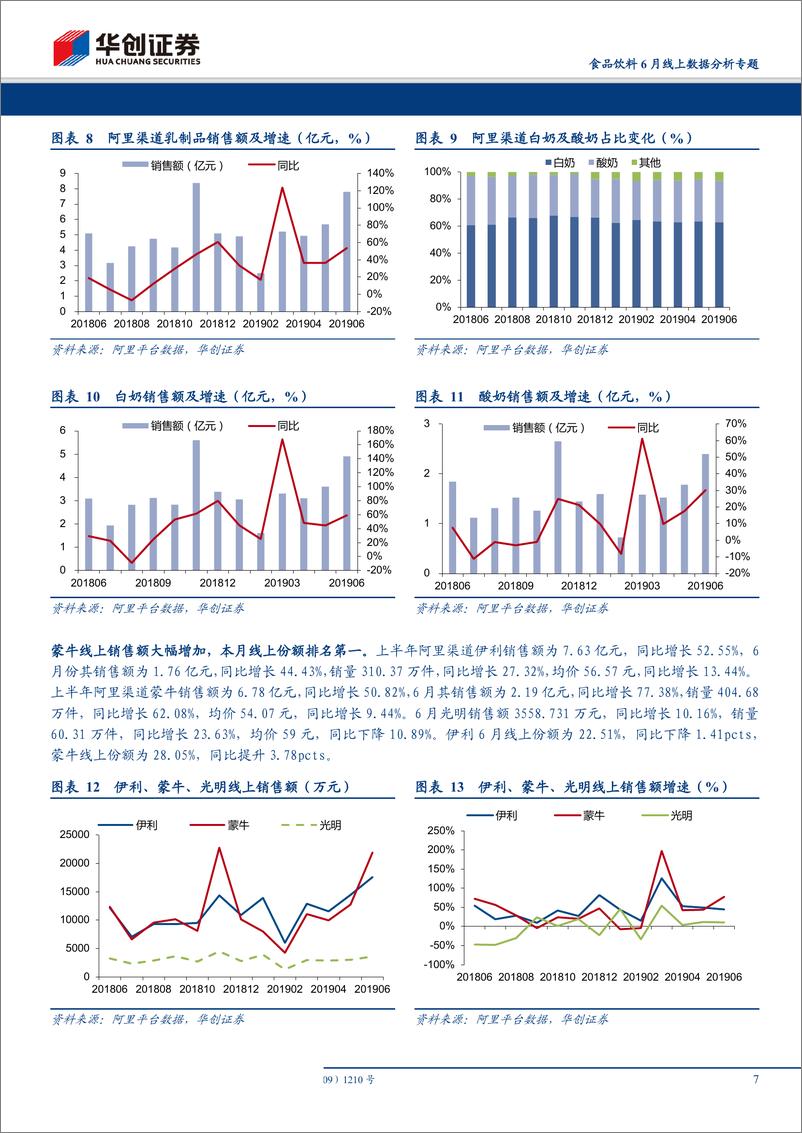 《食品饮料行业6月线上数据分析专题：休闲食品松鼠高增，保健品增速有所回升-20190714-华创证券-20页》 - 第8页预览图