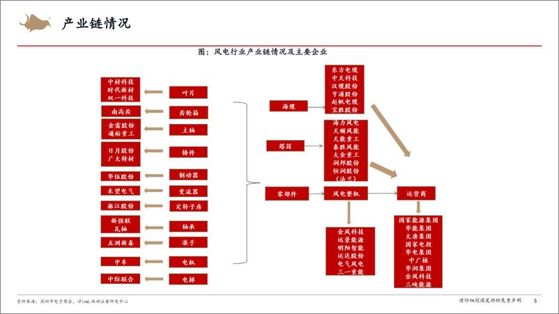 《风电行业培训框架报告：全球海风装机需求共振，陆风风机具备出口机会-240826-西部证券-70页》 - 第5页预览图