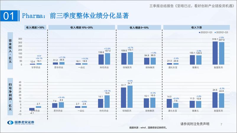 《制药行业2023年三季报总结：至暗已过，看好创新产业链投资机遇-20231103-国泰君安-32页》 - 第8页预览图