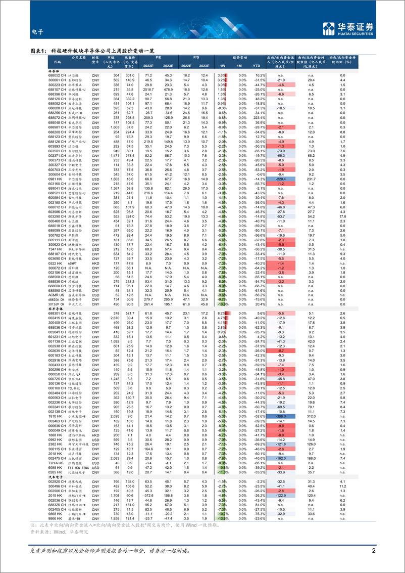 《电子行业： 关注Pico销售和特斯拉机器人发布-20221005-华泰证券-21页》 - 第3页预览图