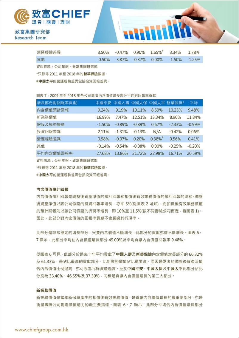 《保险行业：内险公司股价低于其内含价值，合理吗？-20191009-致富证券-13页》 - 第6页预览图