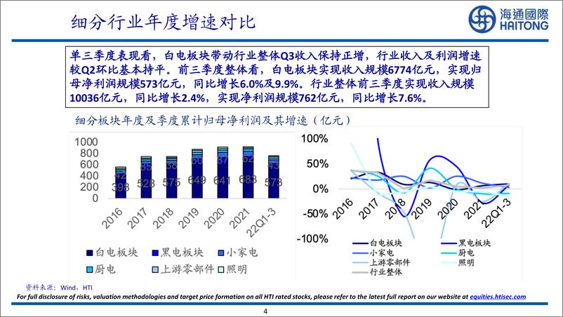 《2022家电行业三季报情况汇总：行业盈利能力企稳回升-20221108-海通国际-42页》 - 第5页预览图