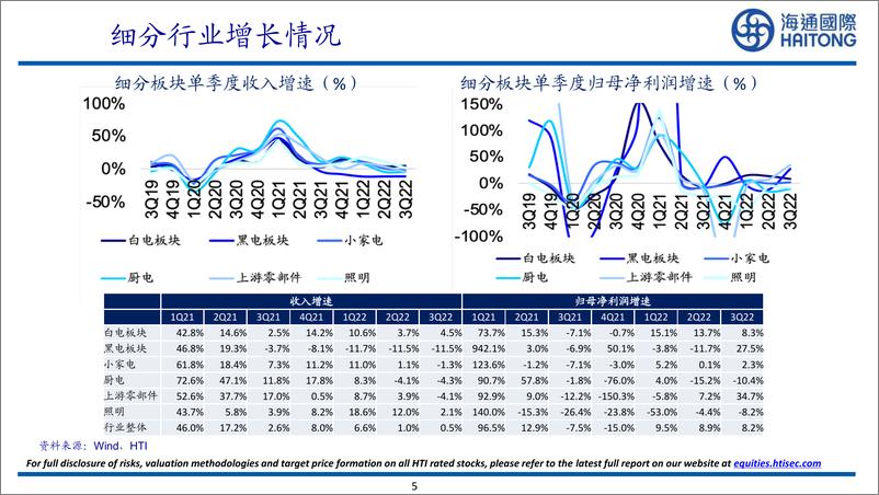 《2022家电行业三季报情况汇总：行业盈利能力企稳回升-20221108-海通国际-42页》 - 第6页预览图