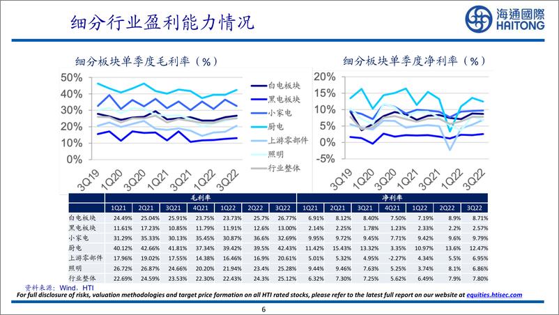 《2022家电行业三季报情况汇总：行业盈利能力企稳回升-20221108-海通国际-42页》 - 第7页预览图