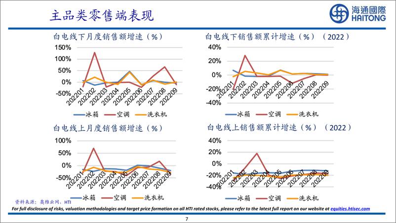 《2022家电行业三季报情况汇总：行业盈利能力企稳回升-20221108-海通国际-42页》 - 第8页预览图