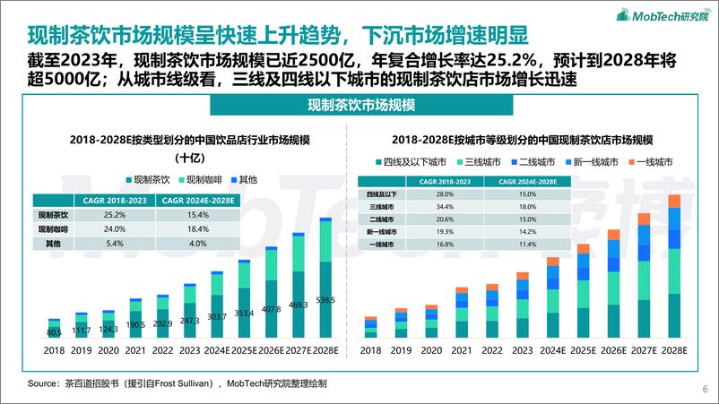 《MobTech研究院_2024年现制茶饮行业研究报告》 - 第6页预览图