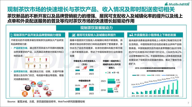 《MobTech研究院_2024年现制茶饮行业研究报告》 - 第7页预览图