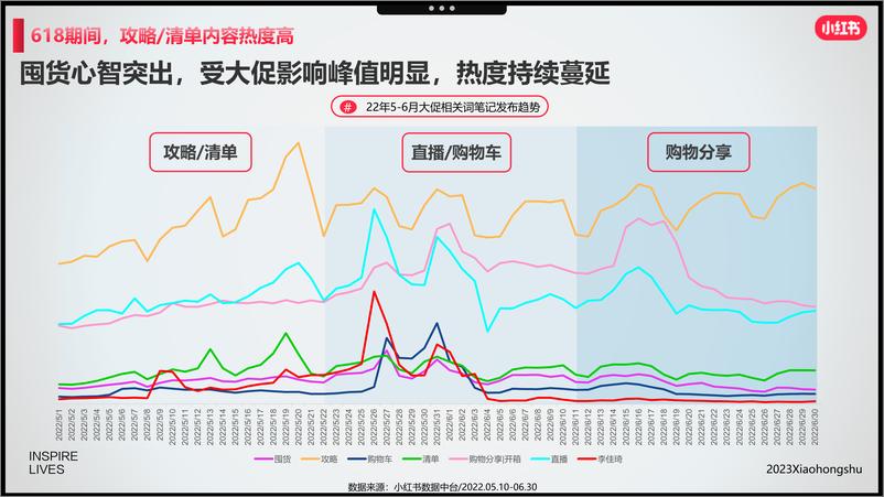 《小红书：2023年美妆洗护行业618节点指南》 - 第6页预览图