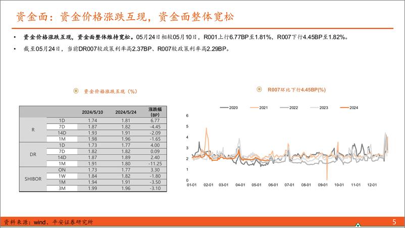 《【利率债观察】关注CD和政府债供给放量带来的配置机会-240526-平安证券-15页》 - 第5页预览图