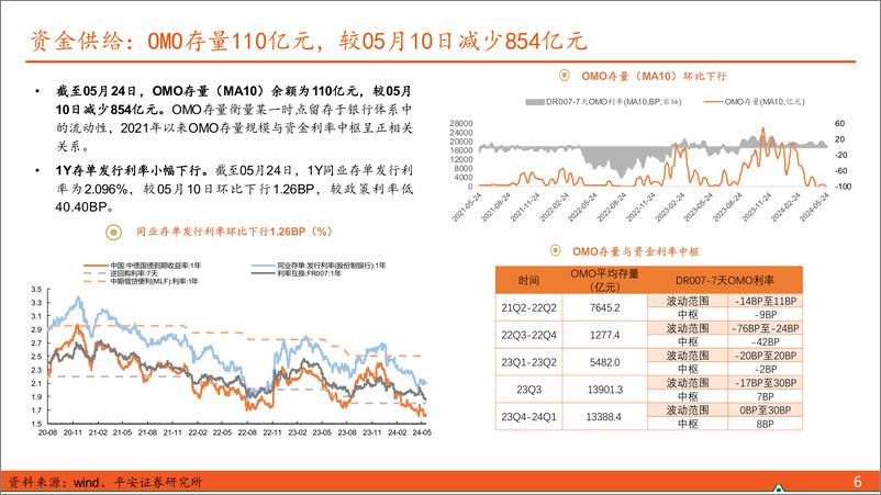 《【利率债观察】关注CD和政府债供给放量带来的配置机会-240526-平安证券-15页》 - 第6页预览图