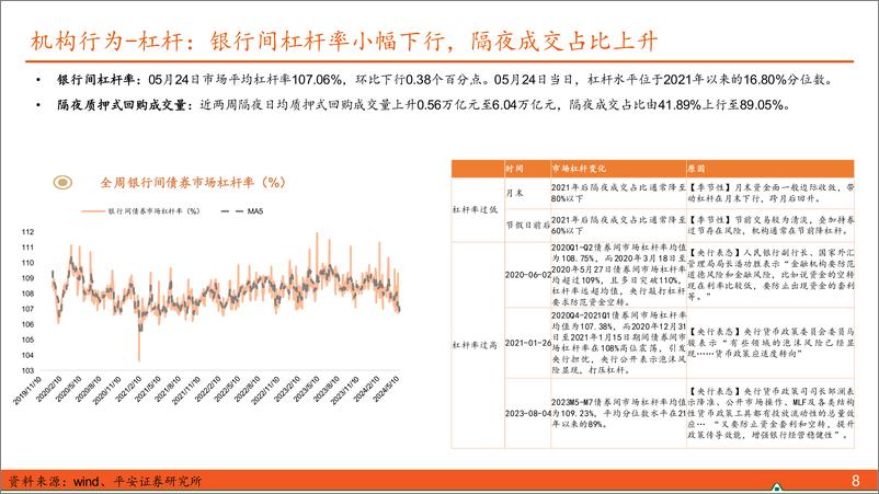 《【利率债观察】关注CD和政府债供给放量带来的配置机会-240526-平安证券-15页》 - 第8页预览图