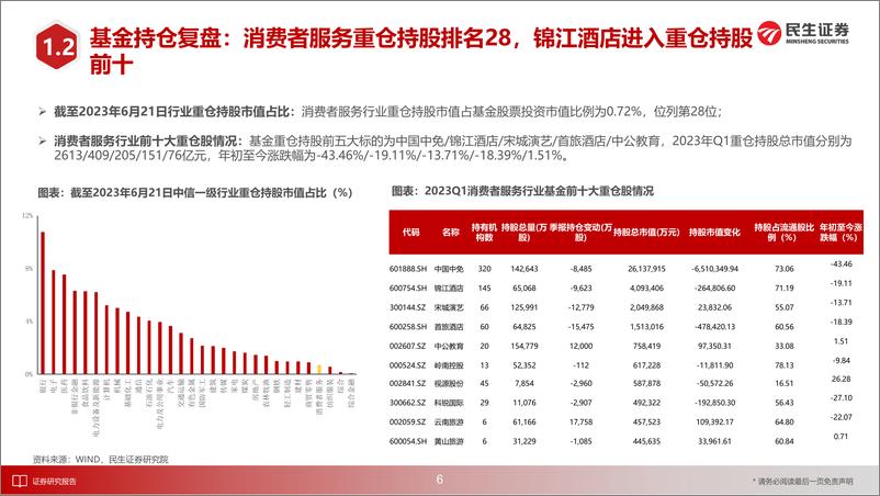 《社服行业2023年中期投资策略：关注旺季高景气度以及人服板块的配置价值-20230628-民生证券-51页》 - 第8页预览图