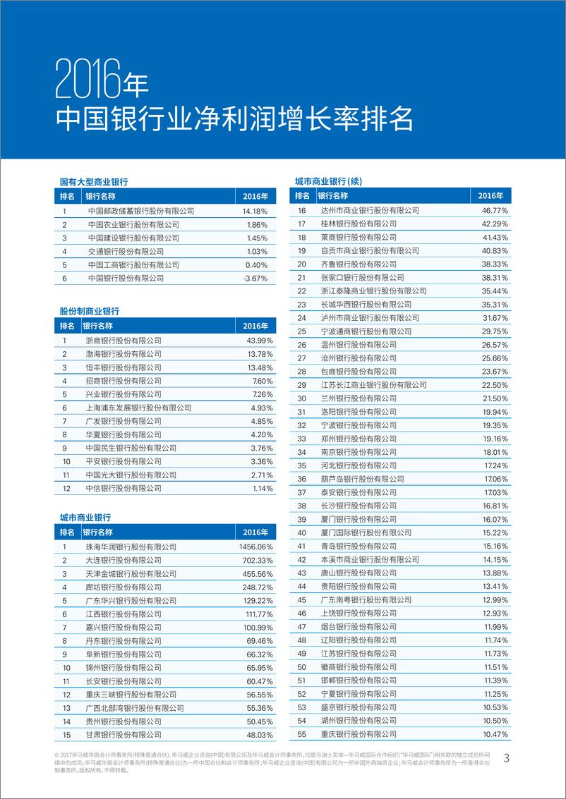 《2017中国银行业调查报告-盈利能力指标排行》 - 第3页预览图