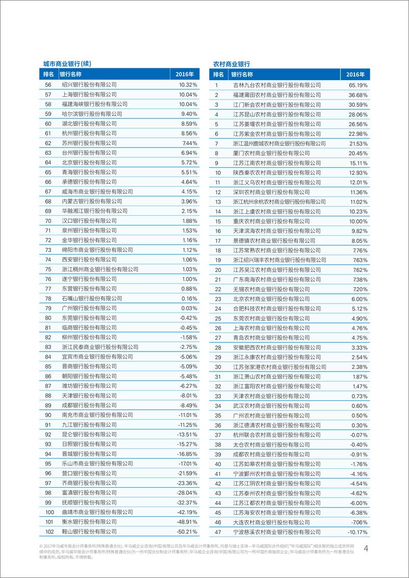 《2017中国银行业调查报告-盈利能力指标排行》 - 第4页预览图