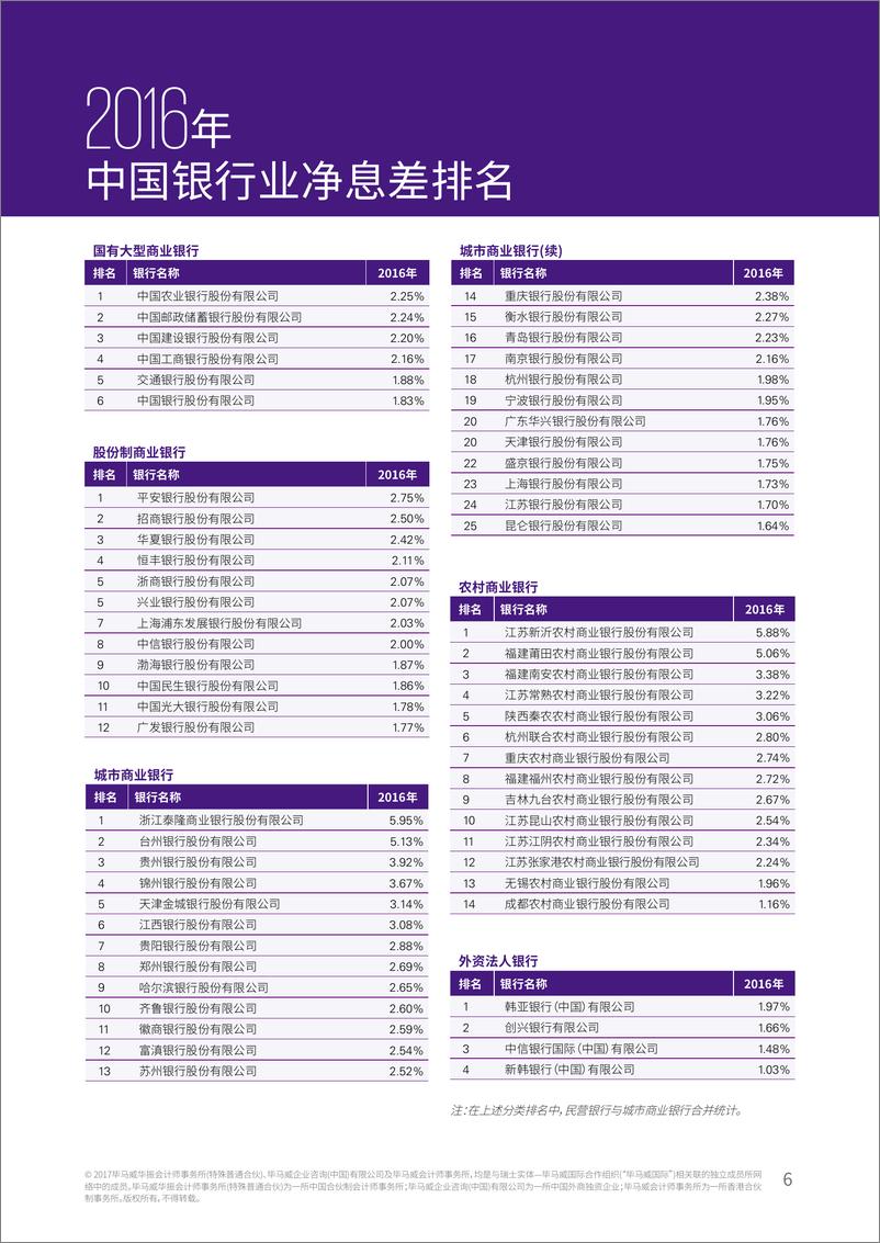 《2017中国银行业调查报告-盈利能力指标排行》 - 第6页预览图