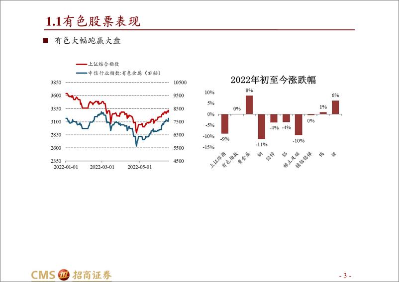 《金属及新材料行业2022年中期投资策略：有色新材料盛宴-20220629-招商证券-52页》 - 第4页预览图