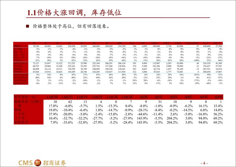 《金属及新材料行业2022年中期投资策略：有色新材料盛宴-20220629-招商证券-52页》 - 第5页预览图