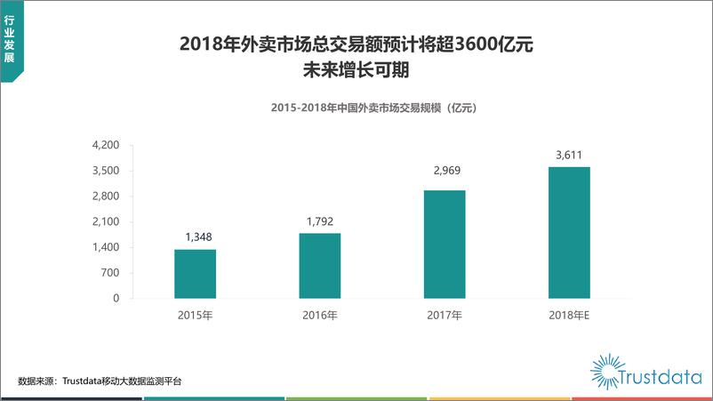 《2018年Q1中国外卖行业发展分析报告》 - 第5页预览图