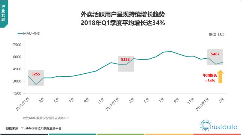 《2018年Q1中国外卖行业发展分析报告》 - 第6页预览图