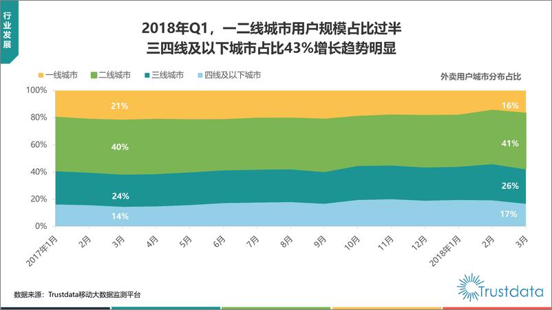 《2018年Q1中国外卖行业发展分析报告》 - 第7页预览图