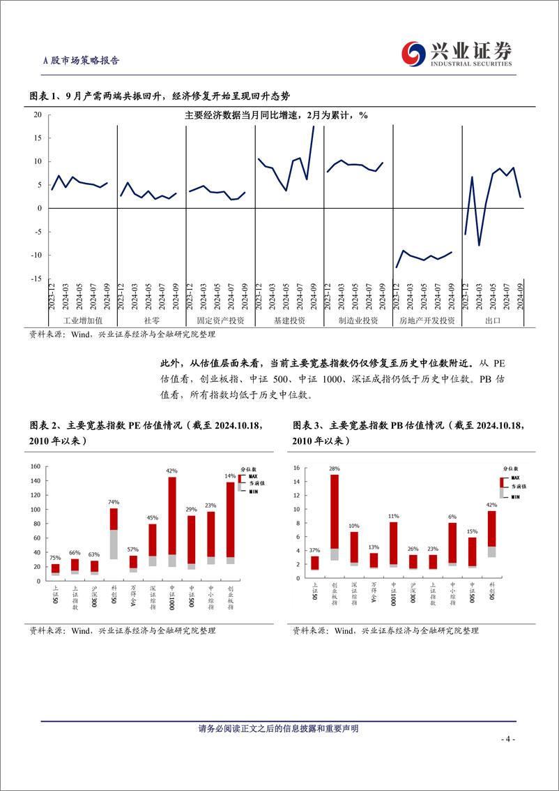 《A股策略展望：重申反转逻辑，保持多头思维-241020-兴业证券-10页 》 - 第4页预览图