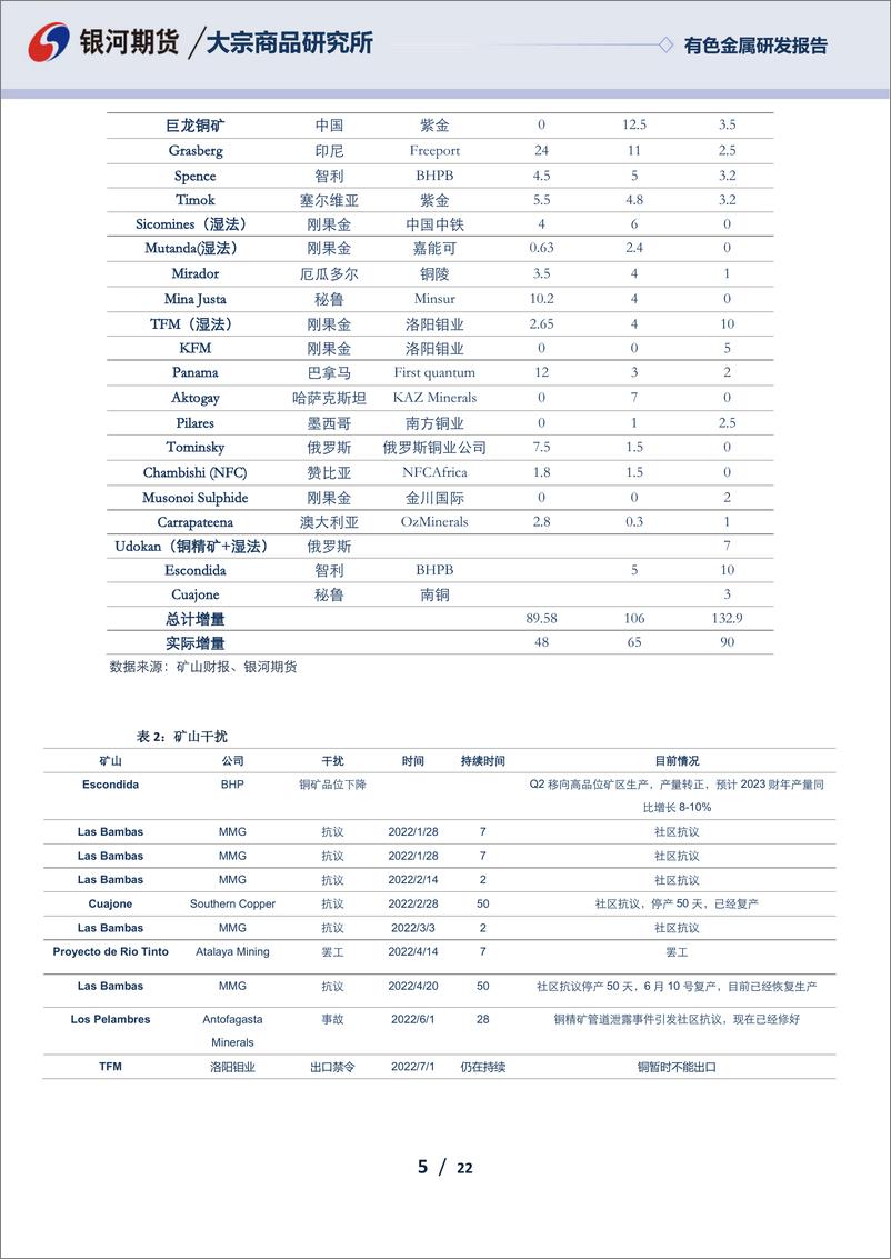 《有色金属研发报告：产业供需两弱，关注系统性风险-20221129-银河期货-22页》 - 第6页预览图