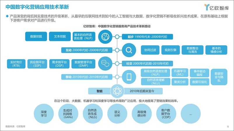 《2023中国数字化营销产品技术研究报告-2023.04-38页》 - 第6页预览图