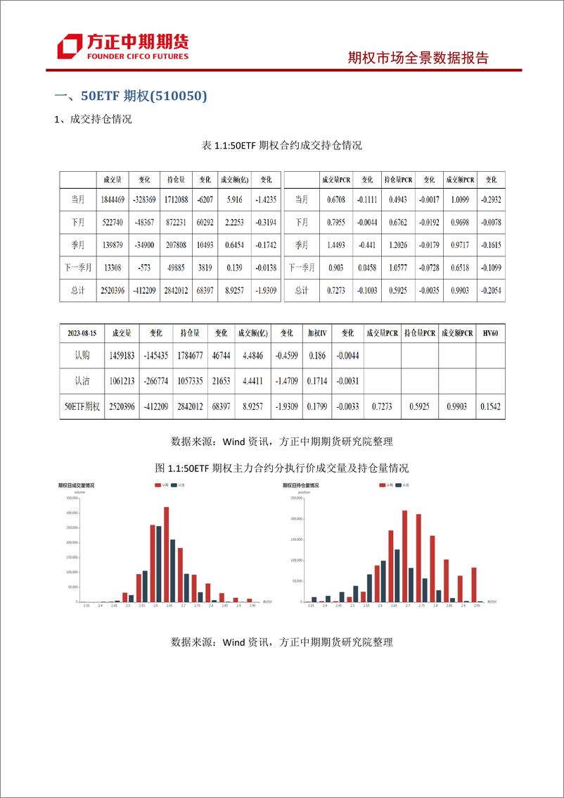 《股票期权市场全景数据报告-20230815-方正中期期货-44页》 - 第7页预览图