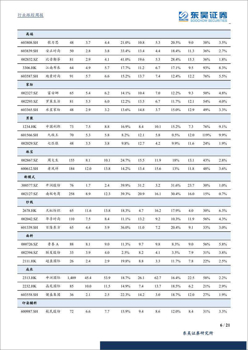 《纺织服装行业：成长组表现依旧亮眼，价值组六月基本面情况有所好转-20190714-东吴证券-21页》 - 第7页预览图