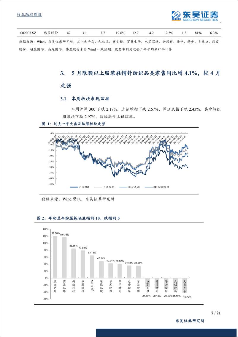 《纺织服装行业：成长组表现依旧亮眼，价值组六月基本面情况有所好转-20190714-东吴证券-21页》 - 第8页预览图