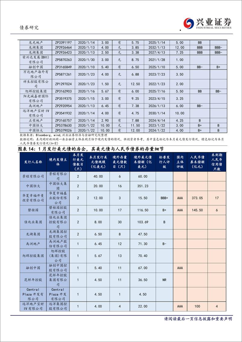 《中资美元债跟踪笔记（十）：个券分化的地产债，热度依旧-20200220-兴业证券-21页》 - 第7页预览图