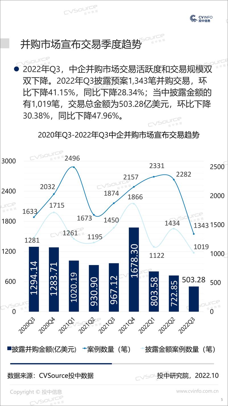 《投中统计：2022年Q3并购市场脚步放缓，基金回笼金额涨幅超八成-21页》 - 第6页预览图