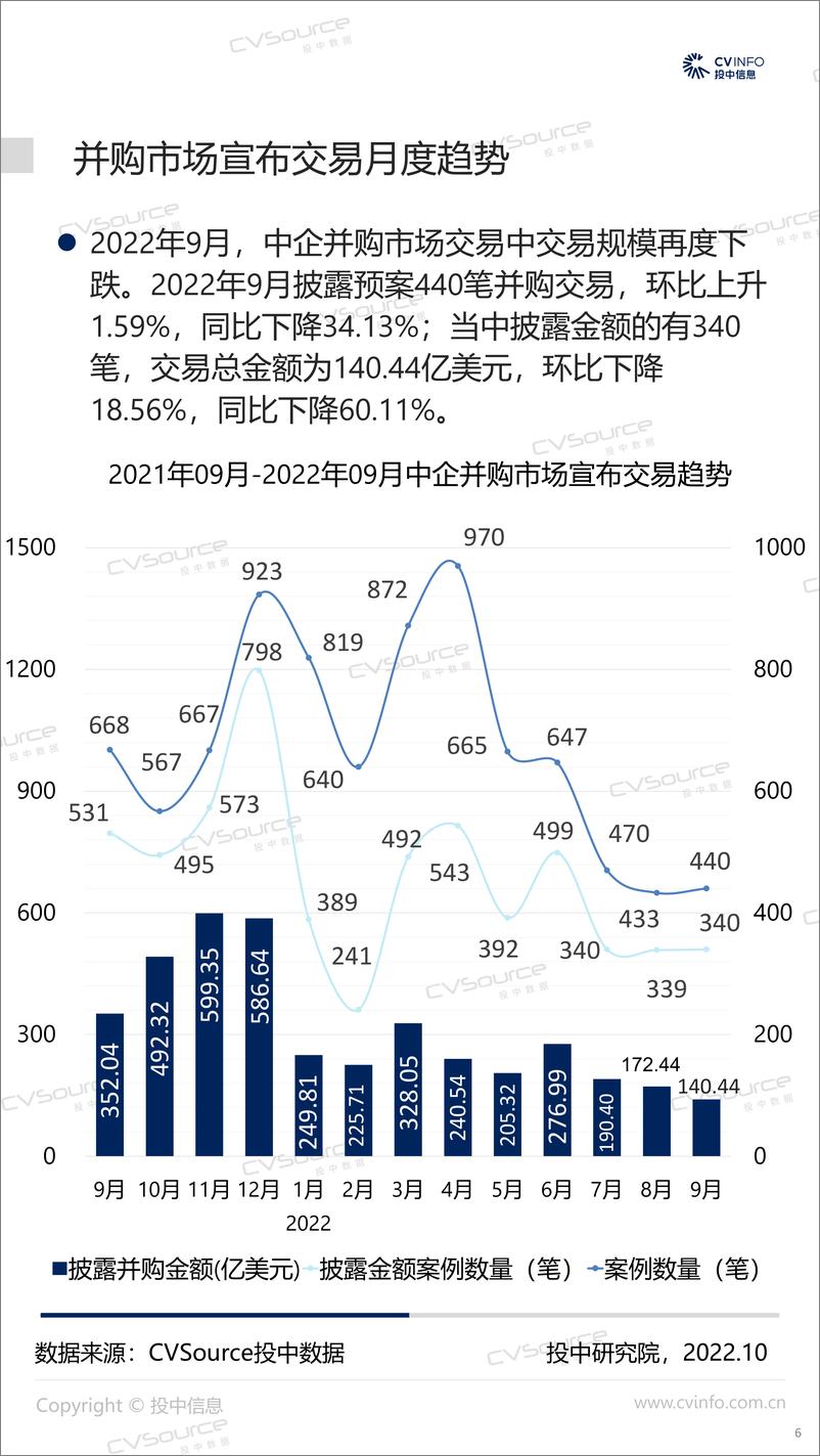 《投中统计：2022年Q3并购市场脚步放缓，基金回笼金额涨幅超八成-21页》 - 第7页预览图