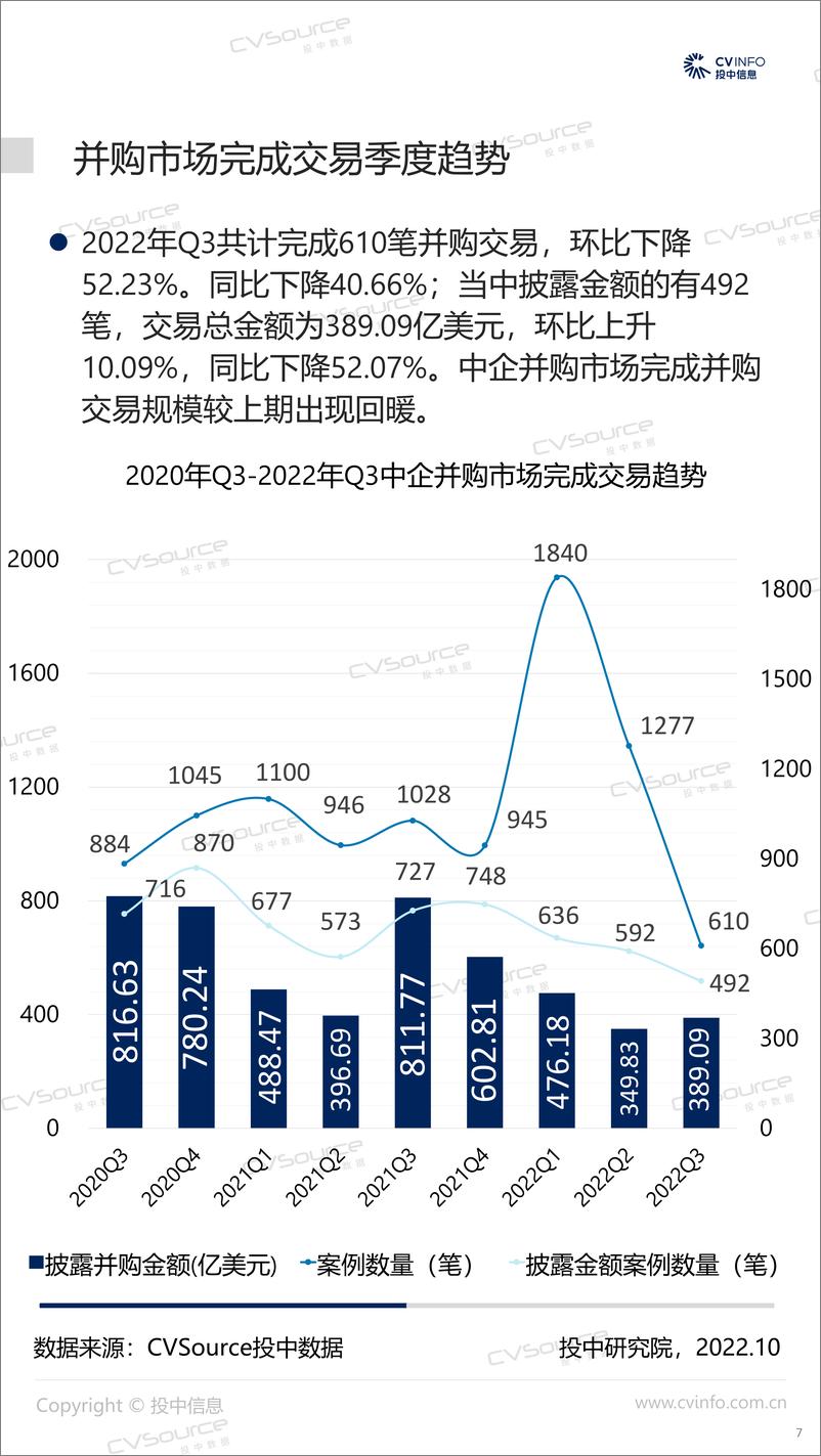 《投中统计：2022年Q3并购市场脚步放缓，基金回笼金额涨幅超八成-21页》 - 第8页预览图