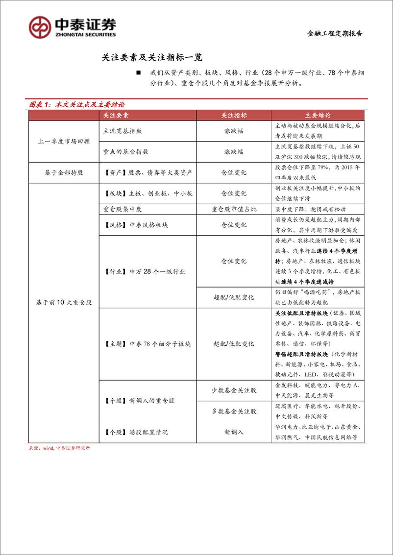 《暨2018Q4主动型基金季报分析：周期下游关注度提升，深挖子板块的危与机-20190123-中泰证券-14页》 - 第5页预览图