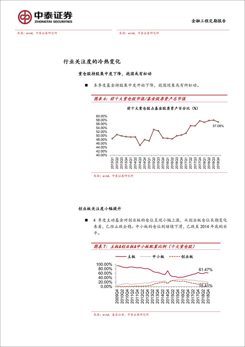 《暨2018Q4主动型基金季报分析：周期下游关注度提升，深挖子板块的危与机-20190123-中泰证券-14页》 - 第7页预览图