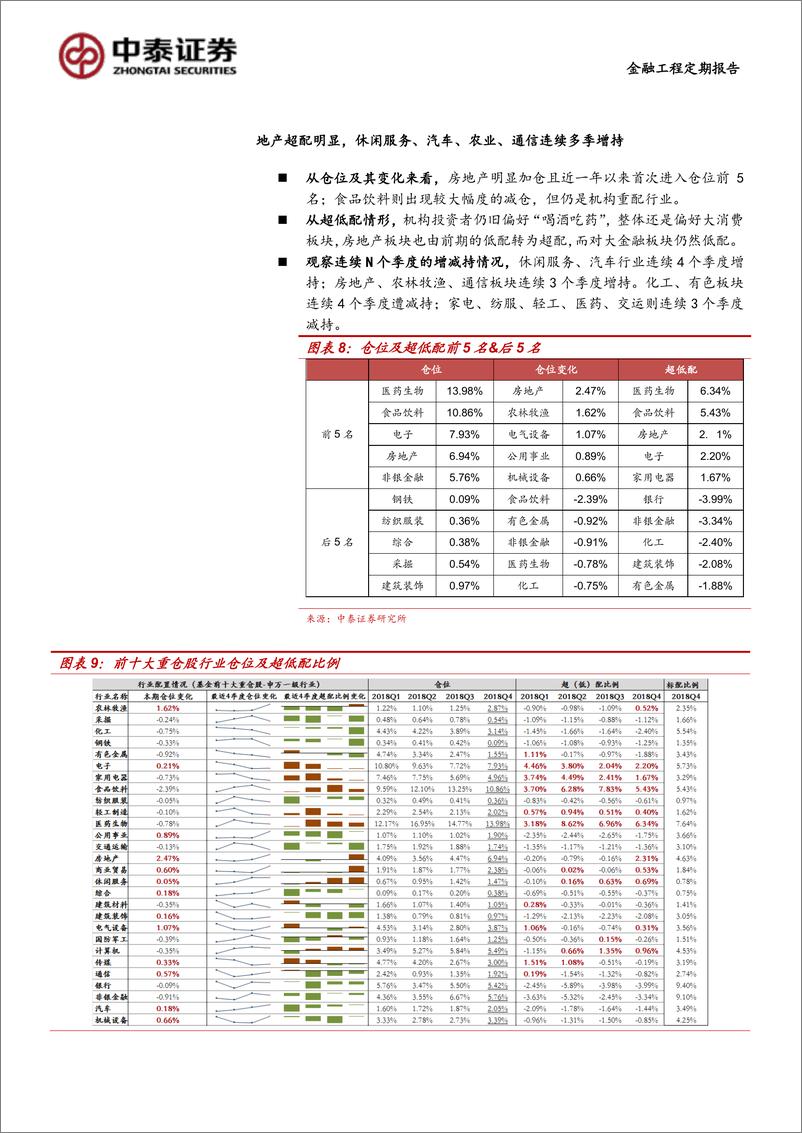 《暨2018Q4主动型基金季报分析：周期下游关注度提升，深挖子板块的危与机-20190123-中泰证券-14页》 - 第8页预览图