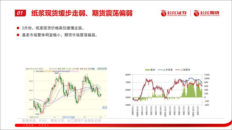 《纸浆月报：逐步走弱-20230303-长江期货-22页》 - 第5页预览图