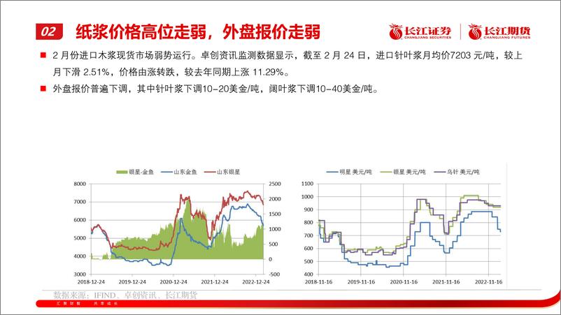 《纸浆月报：逐步走弱-20230303-长江期货-22页》 - 第7页预览图