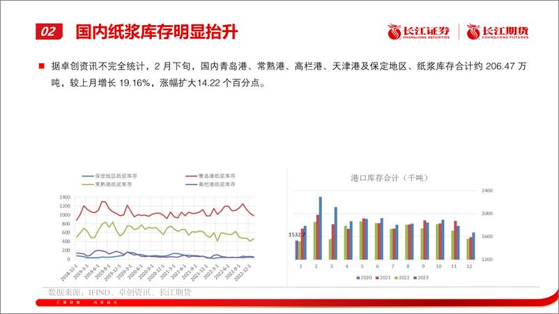 《纸浆月报：逐步走弱-20230303-长江期货-22页》 - 第8页预览图