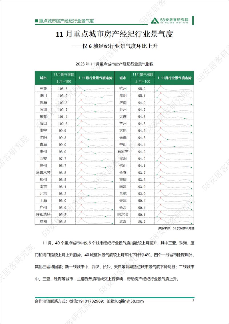 《58安居客研究院：重点城市房产经纪行业景气度-2023.11》 - 第2页预览图