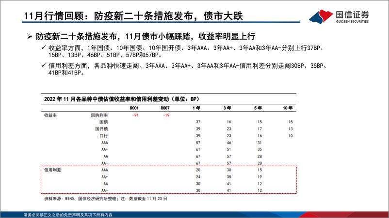 《债海观潮，大势研判，收益率波动中上行-20221127-国信证券-53页》 - 第6页预览图