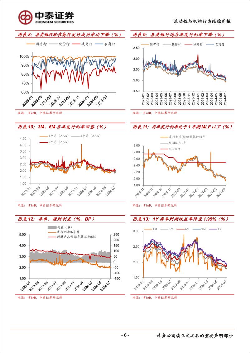 《流动性与机构行为跟踪：大行隔夜融出利率降至1.78%25-240706-中泰证券-13页》 - 第6页预览图