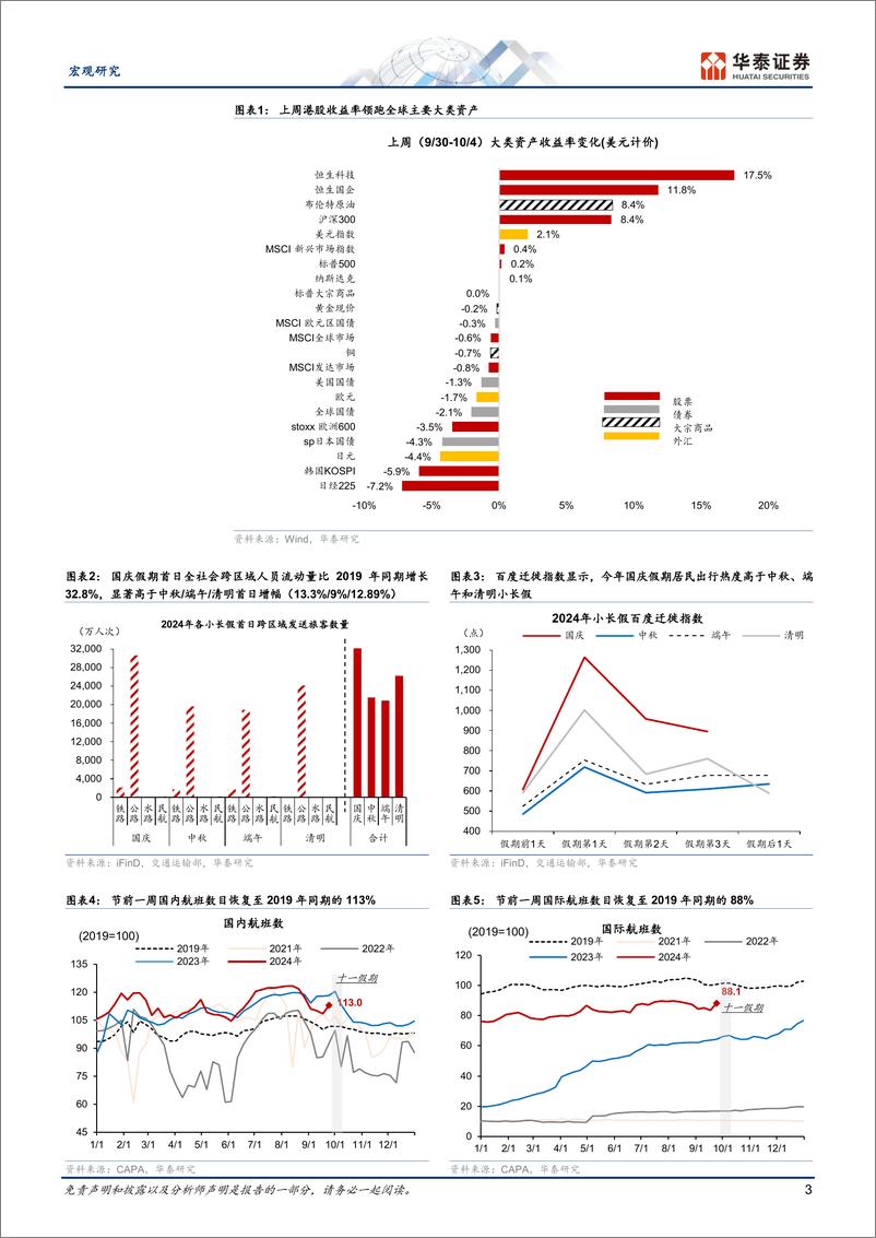 《宏观专题研究-国庆大消费：情绪回暖，地产及相关需求反弹-241007-华泰证券-13页》 - 第3页预览图