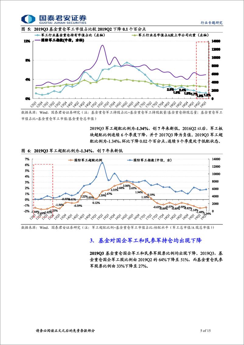 《2019Q3军工行业基金持仓研究：超配比例持续下降，建议关注飞行器产业链-20191008-国泰君安-15页》 - 第6页预览图