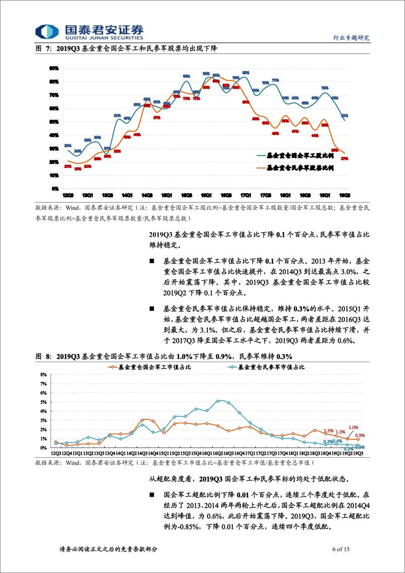 《2019Q3军工行业基金持仓研究：超配比例持续下降，建议关注飞行器产业链-20191008-国泰君安-15页》 - 第7页预览图