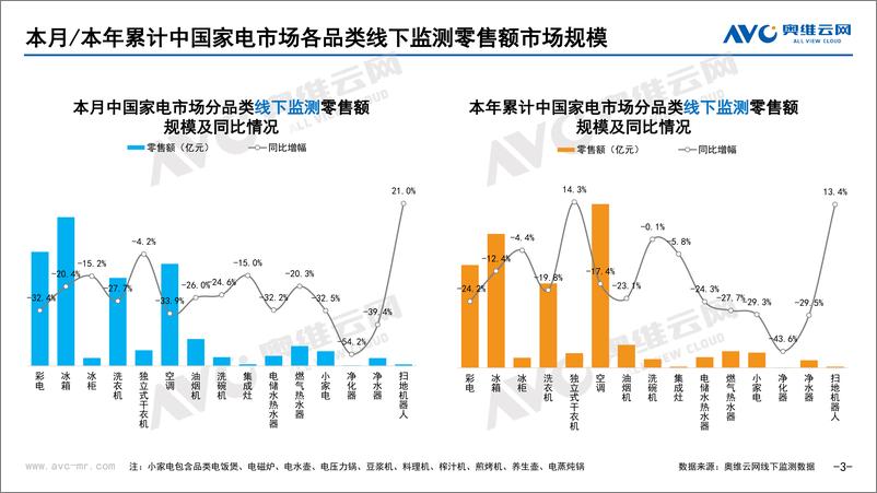 《2022年9月家电市场总结（线下篇）-奥维云网-2022.9-87页》 - 第4页预览图