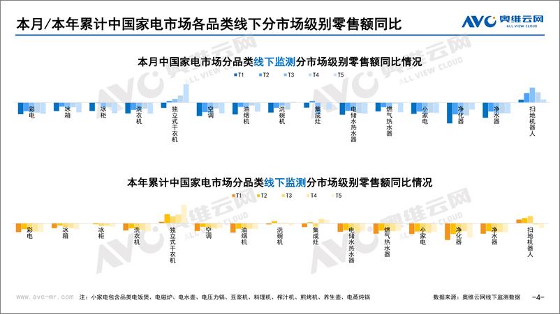 《2022年9月家电市场总结（线下篇）-奥维云网-2022.9-87页》 - 第5页预览图